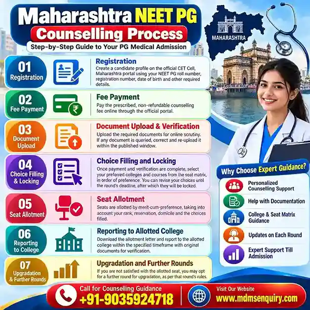 Maharashtra NEET PG Counselling Process